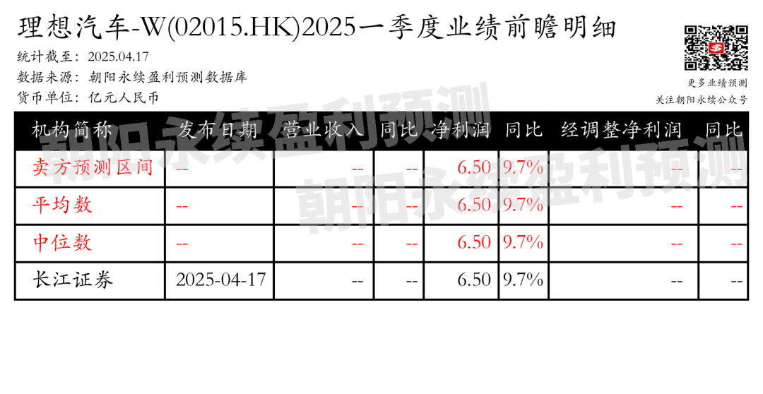 理想汽车-W：预测一季度净利润6.50亿元	，同比变动9.7%
