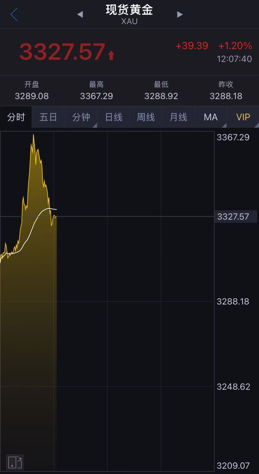 国际金价突然跳水！金饰克价两天跌近50元！未来走势如何？机构解读……