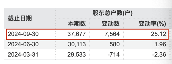 300460和实控人	，被立案调查！