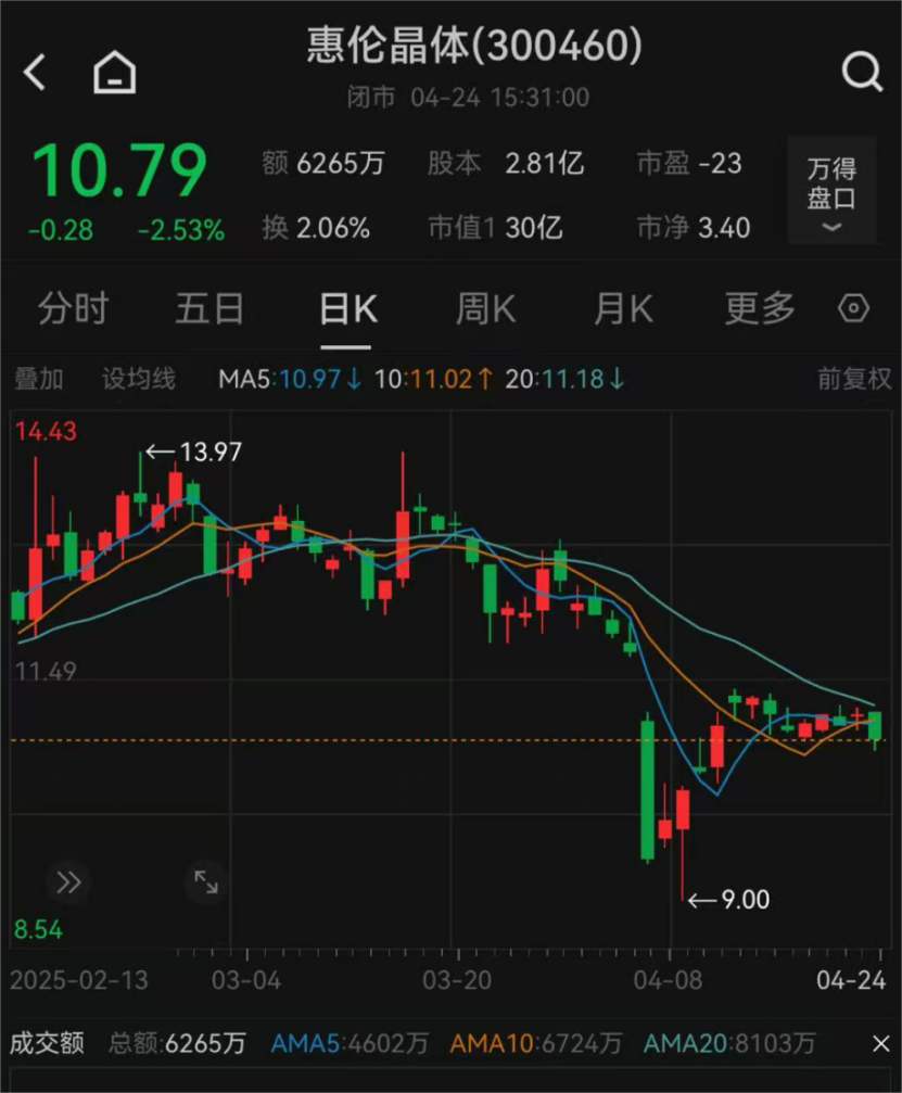 300460和实控人	，被立案调查！