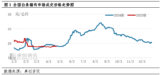 卓创资讯：4月猪肉价格环比微涨 5月或仍存“抗跌性”
