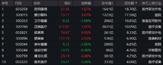 医疗股绩后分化，医疗ETF（512170）低位再收十字星！AI+医疗重磅利好	，七部门推进医药工业数智化转型