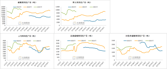 碳酸锂：供应虽有扰动	，但不敌悲观宏观预期