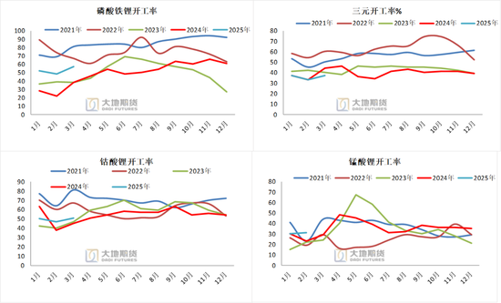 碳酸锂：供应虽有扰动，但不敌悲观宏观预期