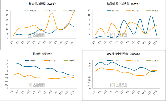 碳酸锂：供应虽有扰动，但不敌悲观宏观预期