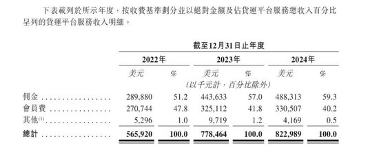 货拉拉五战港股IPO！三角关系、新业务增长点等诸多问题待解