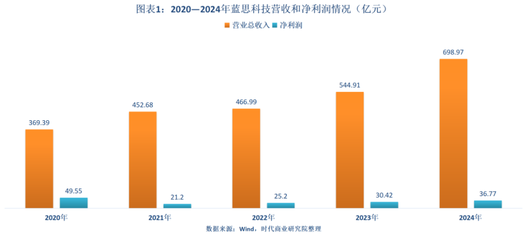 蓝思科技净利润“开倒车”，4年间毛利率砍半，跨界智能硬件赴港募资