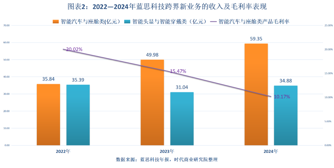 蓝思科技净利润“开倒车	”，4年间毛利率砍半，跨界智能硬件赴港募资