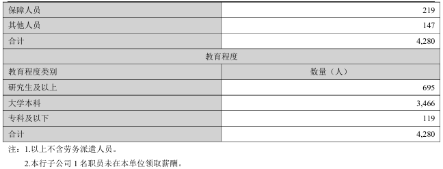 兰州银行员工人均薪酬降至34.3万	，高管薪酬总额缩水25%