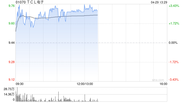 TCL电子早盘涨逾3% 中信证券给予“买入”评级