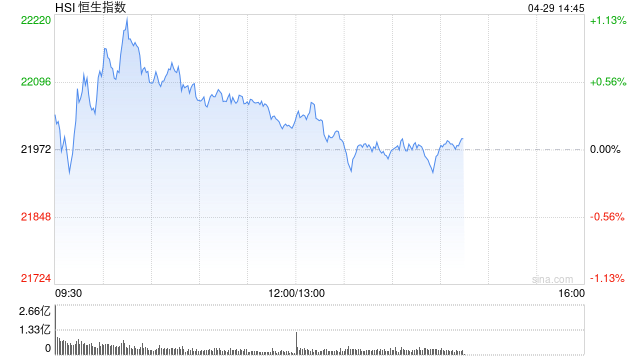 午评：港股恒指涨0.12% 科指涨0.81% 耀才证券再涨超20%
