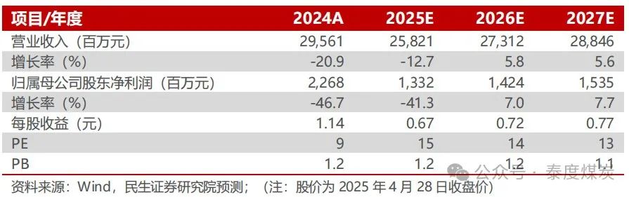 【民生能源】山煤国际2024年年报及2025年一季报点评：25Q1煤炭产销恢复，股息价值高