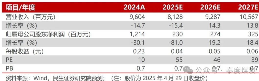 【民生能源】甘肃能化2024年年报及2025年一季报点评：业绩低于预期，煤	、电业务成长可期