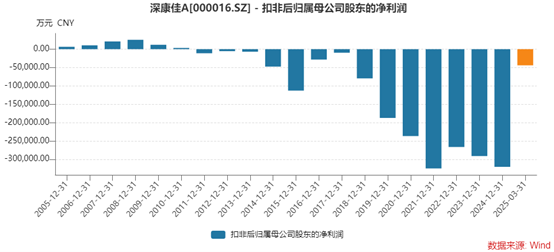 深康佳A一季度业绩明增实亏，华润入主后能否破局？