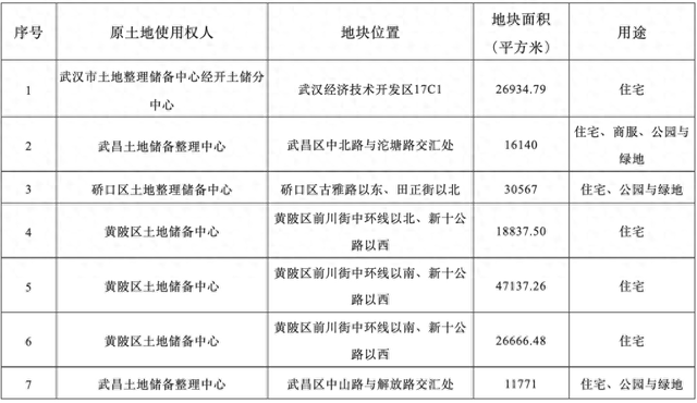 武汉挂牌7宗涉宅地块，起拍总价27亿元
