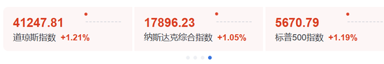 特朗普重申：美联储应该降息！