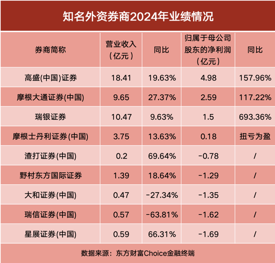 外资券商2024年业绩出炉！高盛领跑	，多家净利翻倍