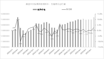 东海期货：生猪随需求季节性转淡	，价格重心或逐步下移
