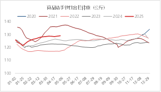 东海期货：生猪随需求季节性转淡，价格重心或逐步下移